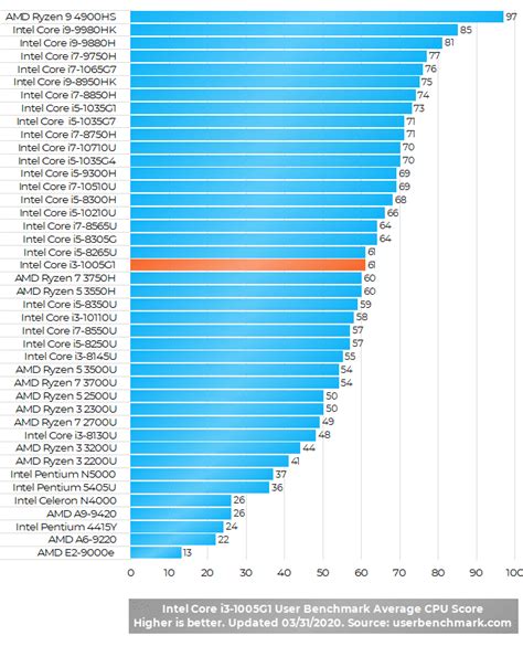 intel core i3 6006u passmark.